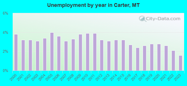 Unemployment by year in Carter, MT