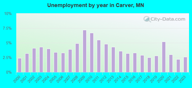 Unemployment by year in Carver, MN