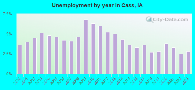 Unemployment by year in Cass, IA