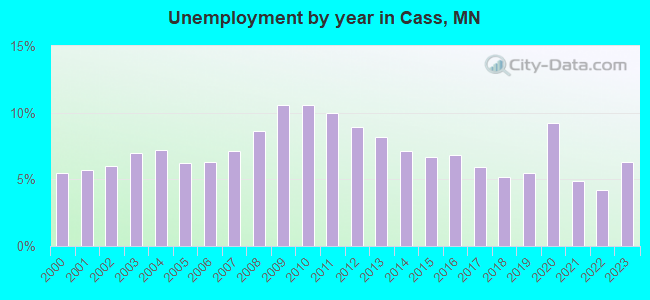 Unemployment by year in Cass, MN
