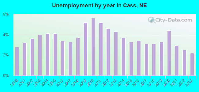 Unemployment by year in Cass, NE