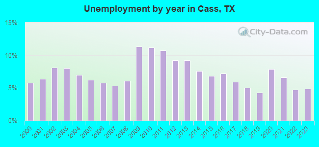Unemployment by year in Cass, TX