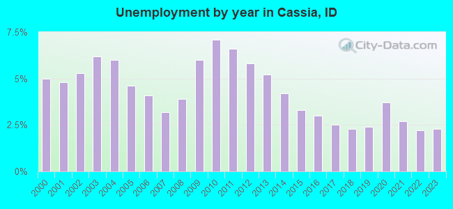 Unemployment by year in Cassia, ID
