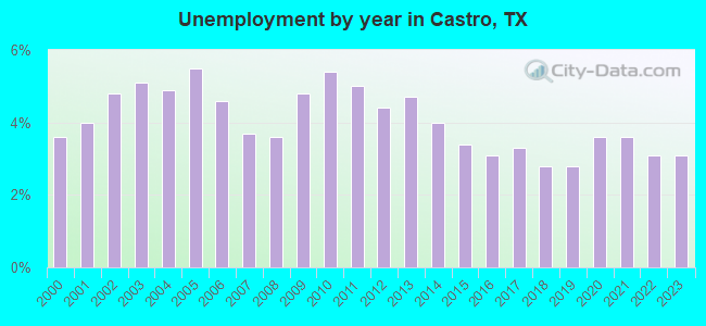 Unemployment by year in Castro, TX