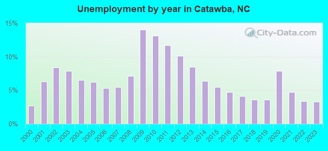 Unemployment by year in Catawba, NC