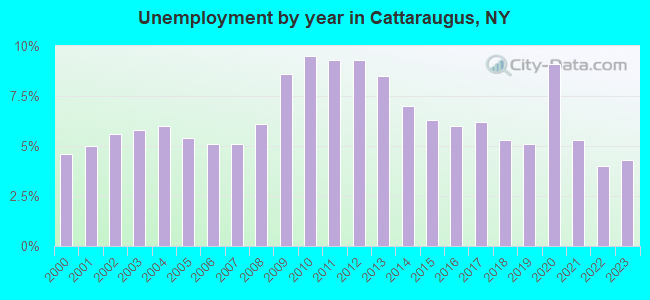 Unemployment by year in Cattaraugus, NY