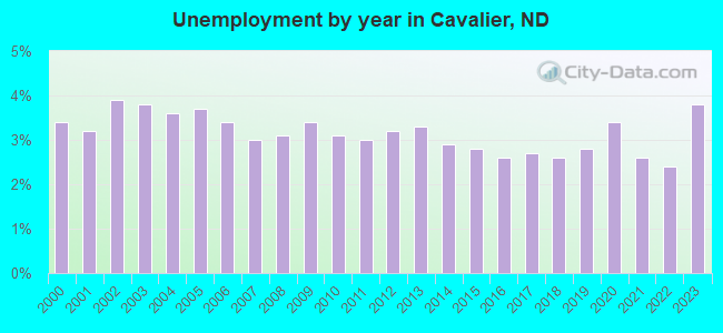 Unemployment by year in Cavalier, ND