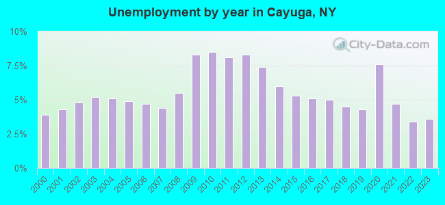 Unemployment by year in Cayuga, NY