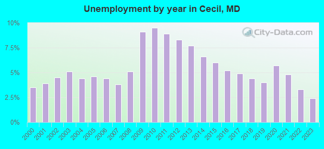 Unemployment by year in Cecil, MD
