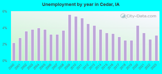 Unemployment by year in Cedar, IA