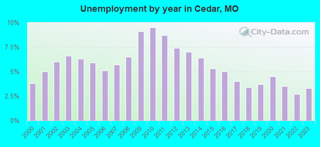 Unemployment by year in Cedar, MO