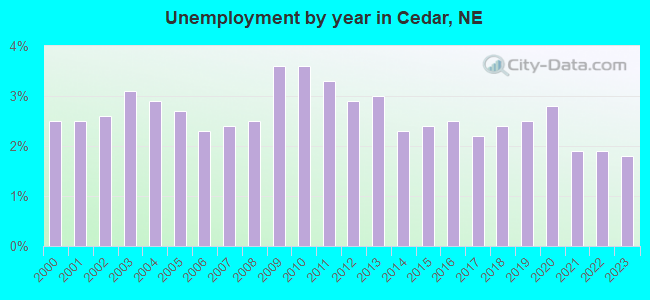 Unemployment by year in Cedar, NE