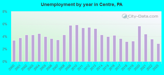 Unemployment by year in Centre, PA