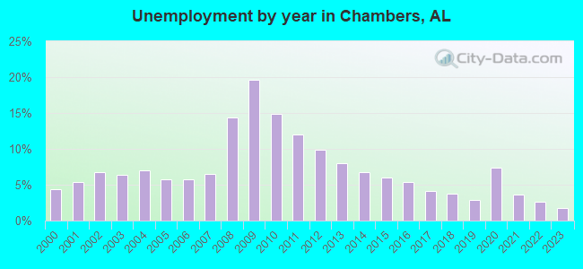 Unemployment by year in Chambers, AL