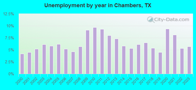 Unemployment by year in Chambers, TX