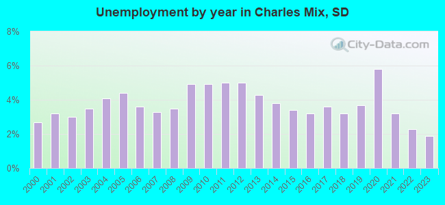 Unemployment by year in Charles Mix, SD