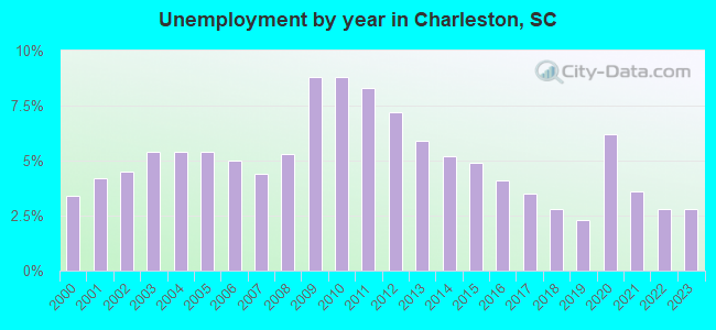 Unemployment by year in Charleston, SC