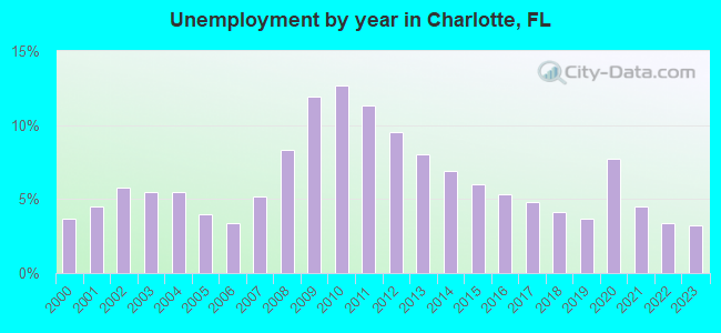Unemployment by year in Charlotte, FL