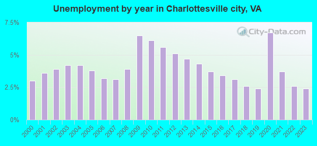 Unemployment by year in Charlottesville city, VA