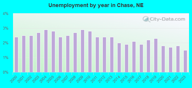 Unemployment by year in Chase, NE