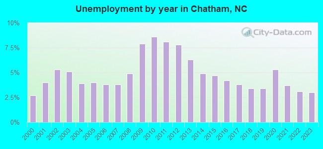 Unemployment by year in Chatham, NC