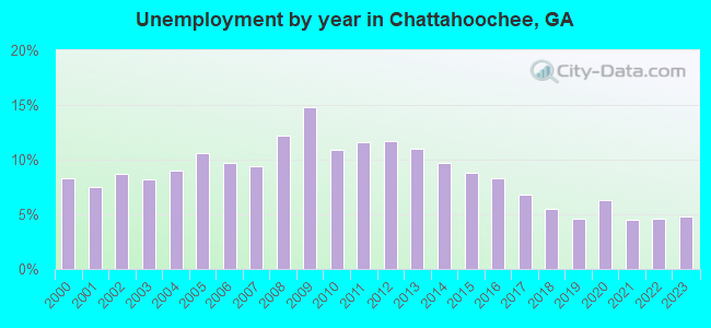 Unemployment by year in Chattahoochee, GA