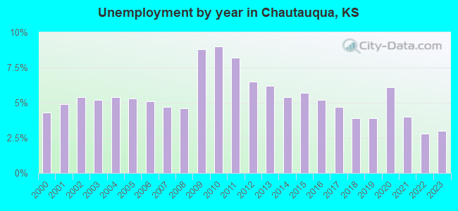 Unemployment by year in Chautauqua, KS