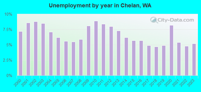 Unemployment by year in Chelan, WA