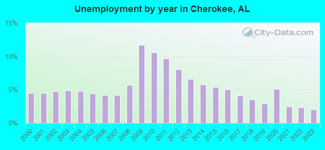 Unemployment by year in Cherokee, AL