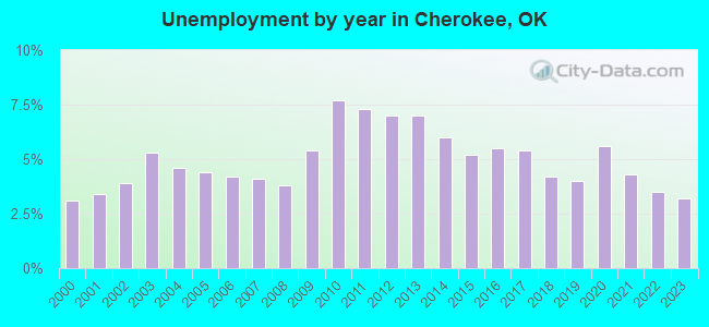Unemployment by year in Cherokee, OK