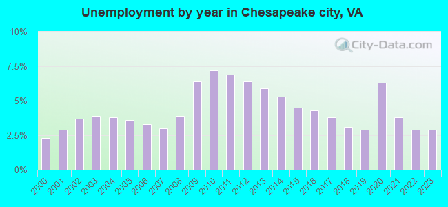 Unemployment by year in Chesapeake city, VA