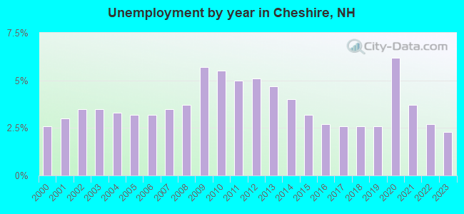 Unemployment by year in Cheshire, NH