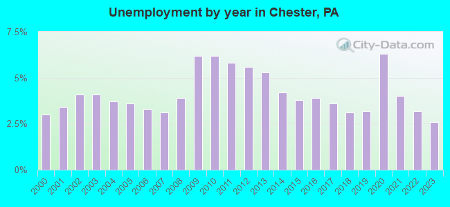 Unemployment by year in Chester, PA