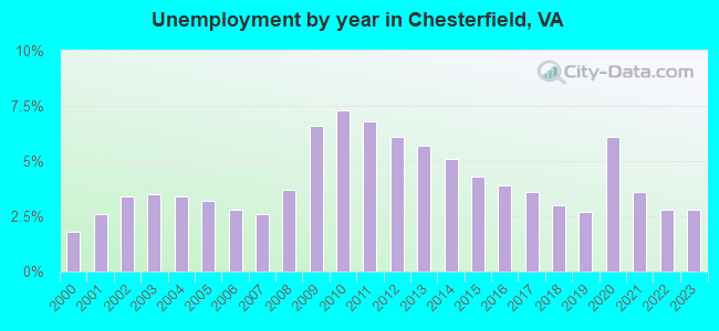 Unemployment by year in Chesterfield, VA