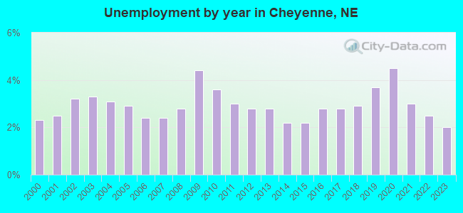 Unemployment by year in Cheyenne, NE