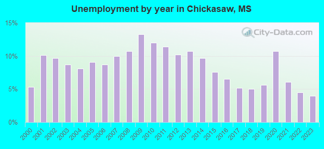Unemployment by year in Chickasaw, MS