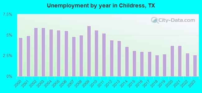 Unemployment by year in Childress, TX