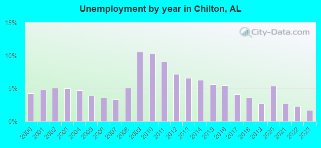 Unemployment by year in Chilton, AL