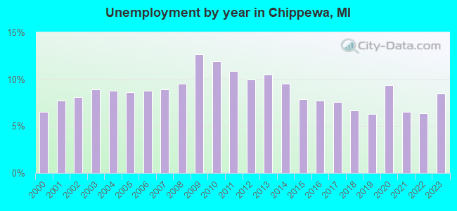Unemployment by year in Chippewa, MI