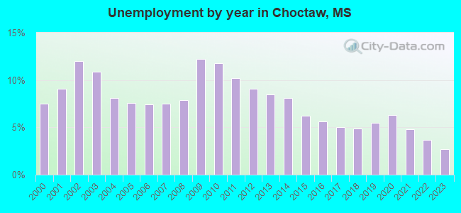 Unemployment by year in Choctaw, MS