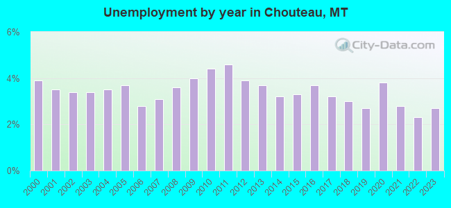Unemployment by year in Chouteau, MT