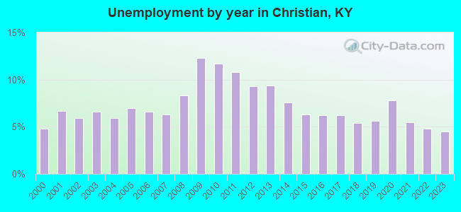 Unemployment by year in Christian, KY