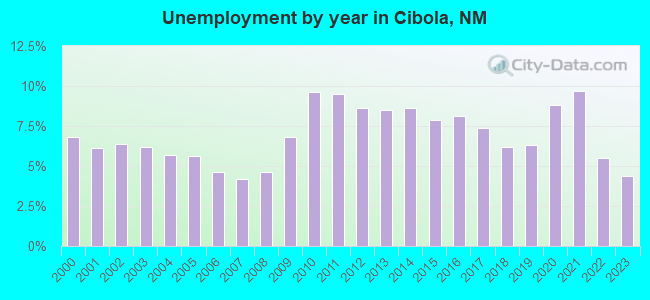 Unemployment by year in Cibola, NM