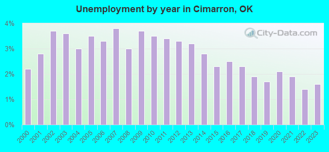Unemployment by year in Cimarron, OK
