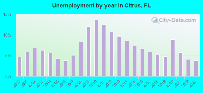 Unemployment by year in Citrus, FL