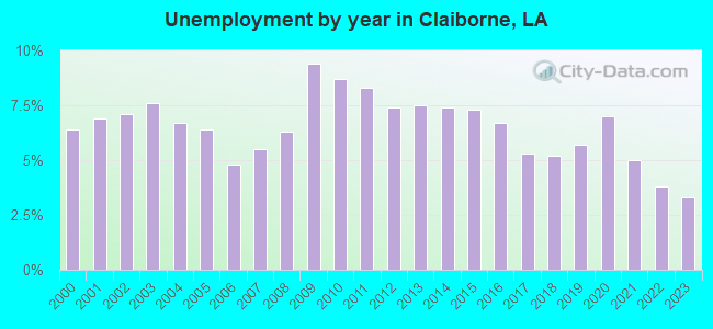 Unemployment by year in Claiborne, LA