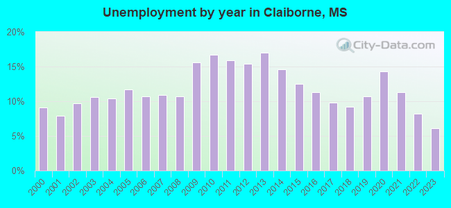 Unemployment by year in Claiborne, MS
