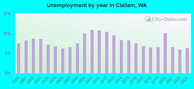 Unemployment by year in Clallam, WA