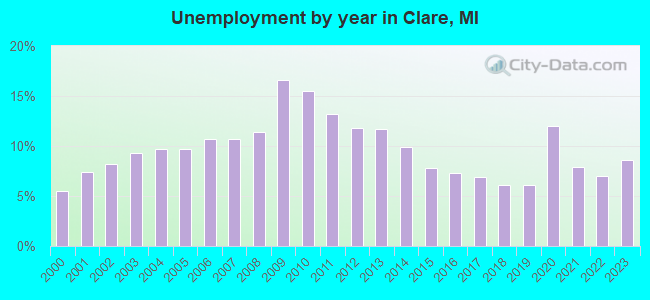 Unemployment by year in Clare, MI