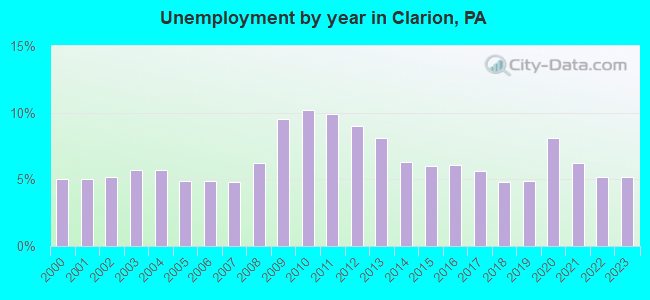 Unemployment by year in Clarion, PA